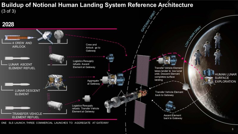 Космические корабли, которые NASA отправит на Луну